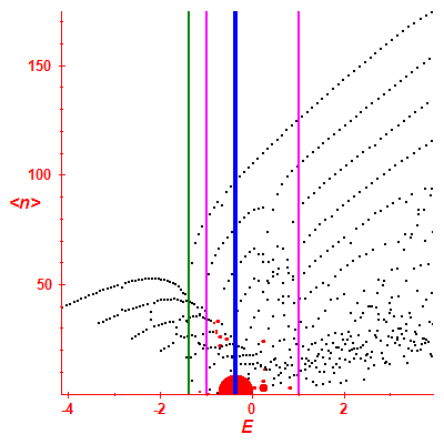 Peres lattice <N>